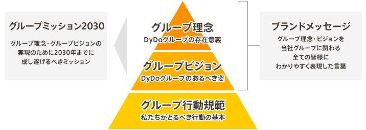 DyDoグループ 理念体系