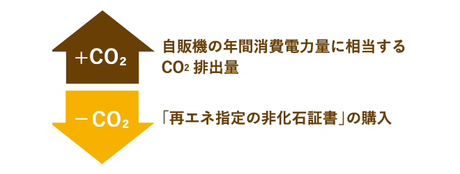 自販機の年間消費電力量に相当するCO₂の排出量を「再エネ指定の非化石証書」の購入で実質ゼロ