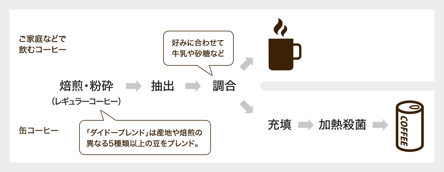 缶コーヒーの製造プロセス