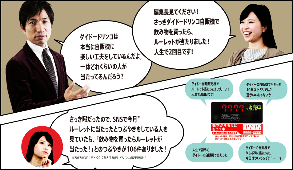 「編集長見てください！さっきダイドードリンコ自販機で飲み物を買ったら、ルーレットが当たりました！人生で2回目です！」「ダイドードリンコは本当に自販機に楽しい工夫をしているんだよ。一体どれくらいの人が当たってるんだろう？」「さっき暇だったので、SNSで今月※ルーレットに当たったとつぶやきをしている人を見ていたら、「飲み物を買ったらルーレットが当たった！」とのつぶやきが106件ありました！」※2017年3月1日～2017年3月30日 ドリンコ編集部調べ