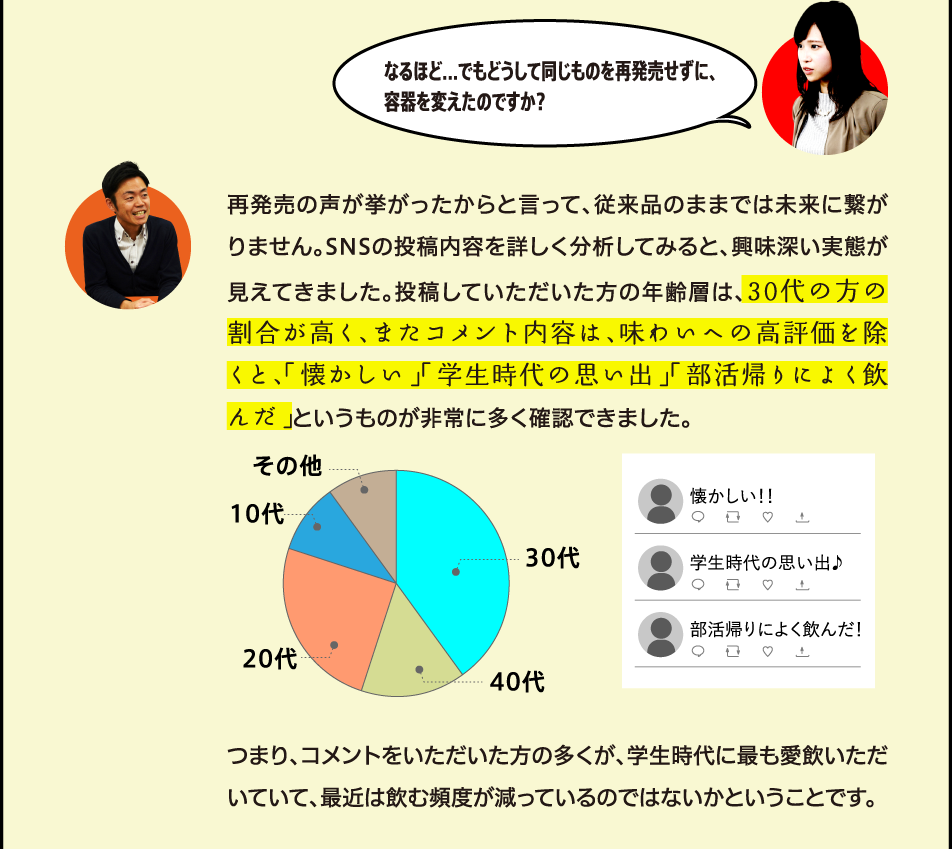 なるほど...でもどうして同じものを再発売せずに、容器を変えたのですか？ 再発売の声が挙がったからと言って、従来品のままでは未来に繋がりません。SNSの投稿内容を詳しく分析してみると、興味深い実態が見えてきました。投稿していただいた方の年齢層は、30代の方の割合が高く、またコメント内容は、味わいへの高評価を除くと、「懐かしい」「学生時代の思い出」「部活帰りによく飲んだ」というものが非常に多く確認できました。