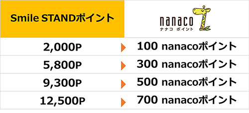 「nanacoポイント」への交換比率