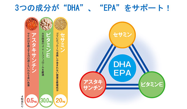 ３つの成分が“DHA”、“EPA”をサポート！