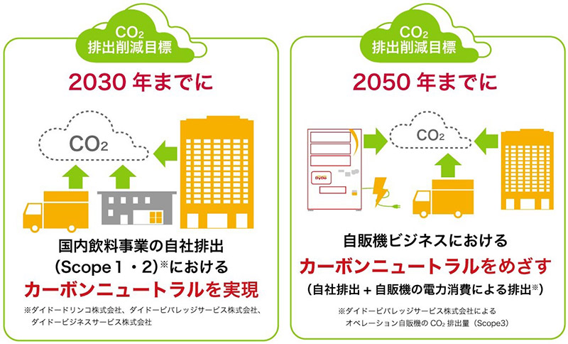 当社が掲げた脱炭素社会への貢献に向けたCO2排出削減目標
