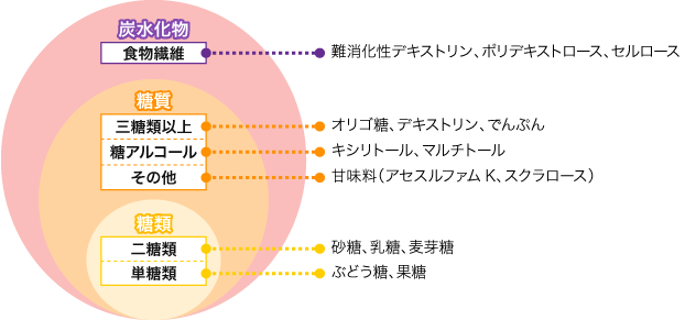 『糖質』と『糖類』の違い