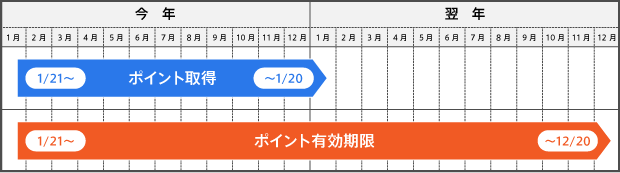 Smile STAND」のポイント有効期限