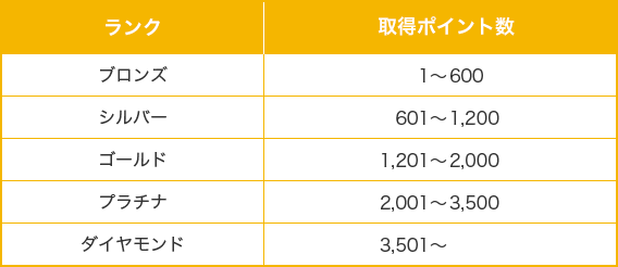 【ランクと取得ポイント数】