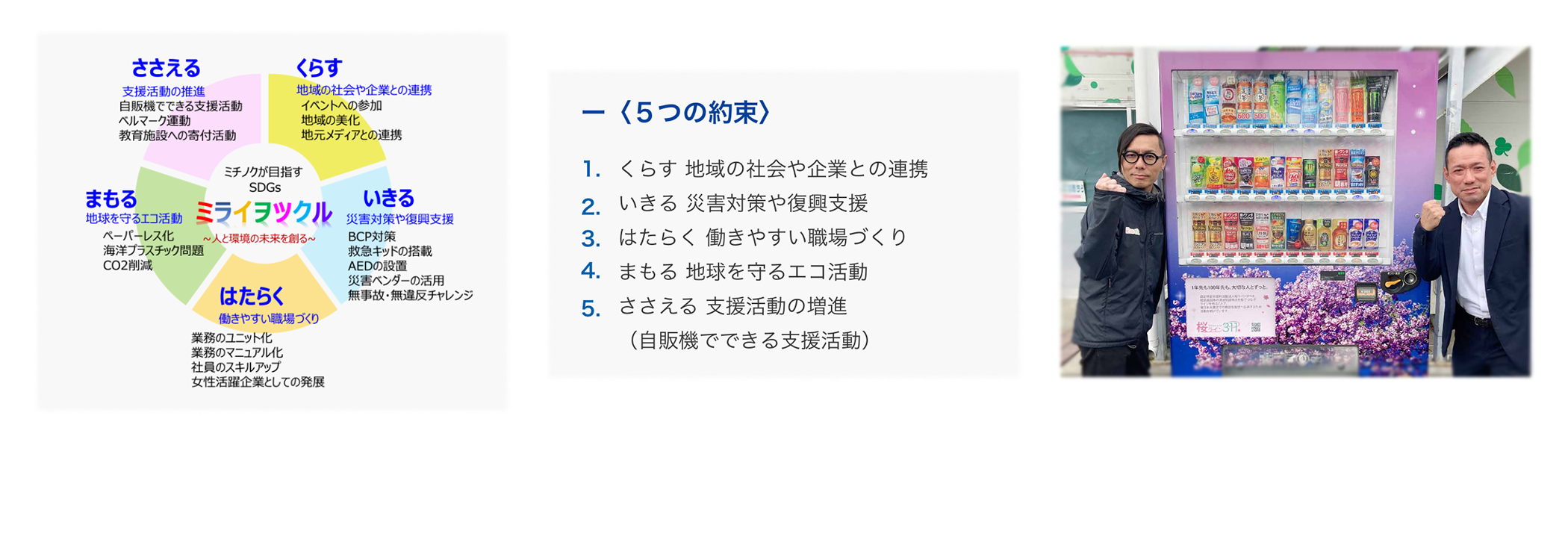 5つの約束 1くらす 地域の社会や企業との連携、2いきる 災害対策や復興支援、3はたらく 働きやすい職場づくり、4まもる 地球を守るエコ活動
5ささえる 支援活動の増進(自販機でできる支援活動)