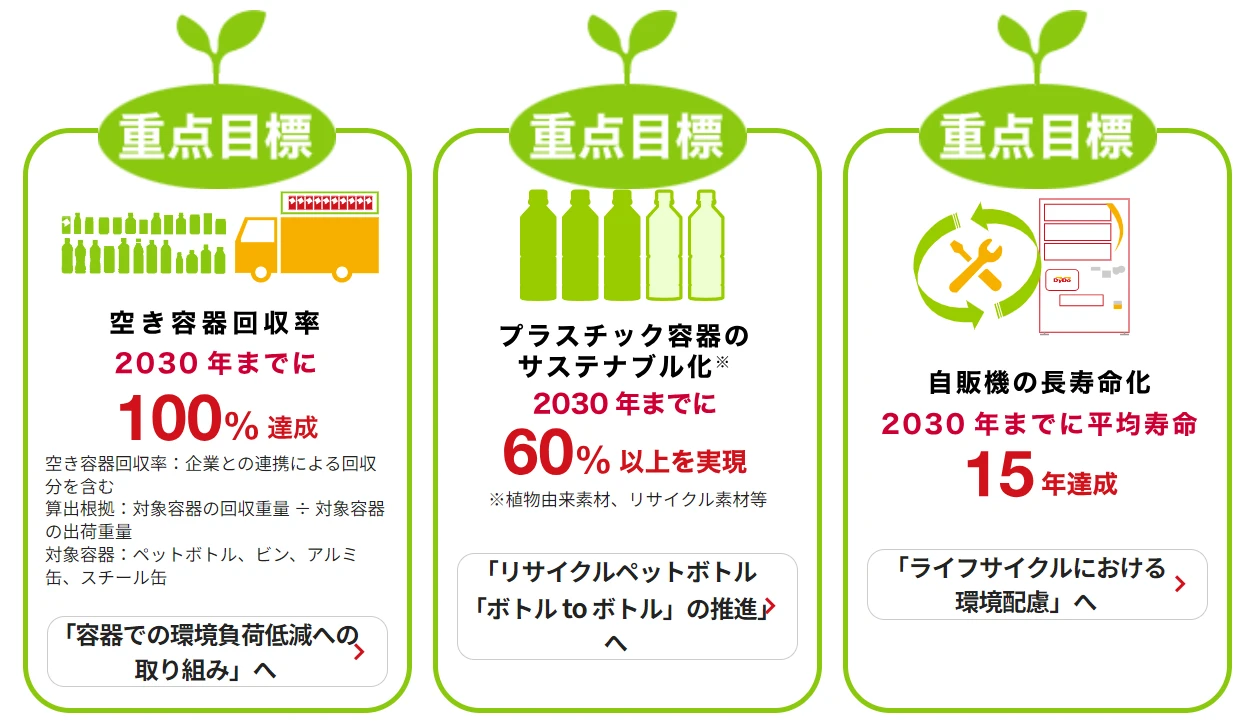 空き容器回収率 2030年までに100％達成空き容器回収率：企業との連携による回収分を含む
                                        算出根拠：対象容器の回収重量 ÷ 対象容器の出荷重量
                                        対象容器：ペットボトル、ビン、アルミ缶、スチール缶／プラスチック容器のサステナブル化 2030年までに60％以上を実現※植物由来素材、リサイクル素材等／自販機長寿命化 2030年までに平均寿命15年達成