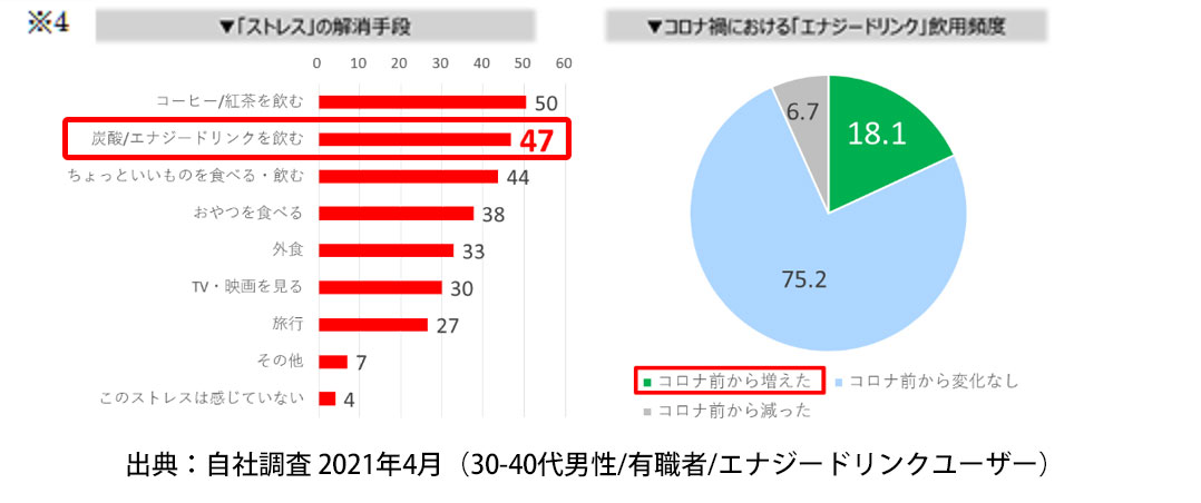 ※4 左:「ストレス」解消手段 右:コロナ禍における「エナジードリンク」飲用頻度