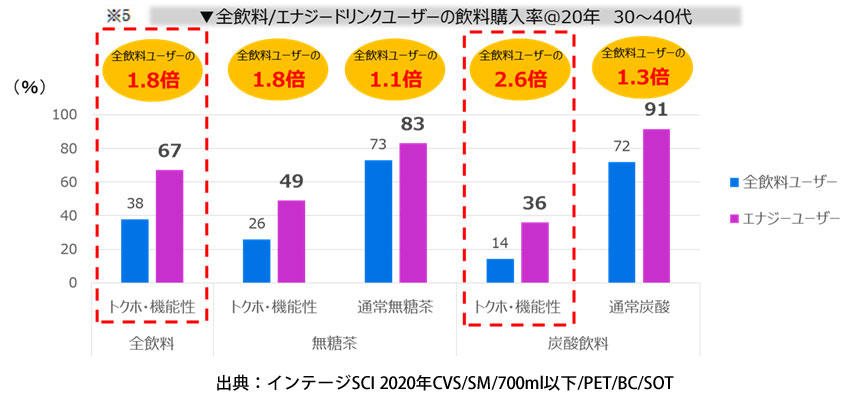 ※5 全飲料/エナジードリンクユーザーの飲料購入率@20年 30~40代