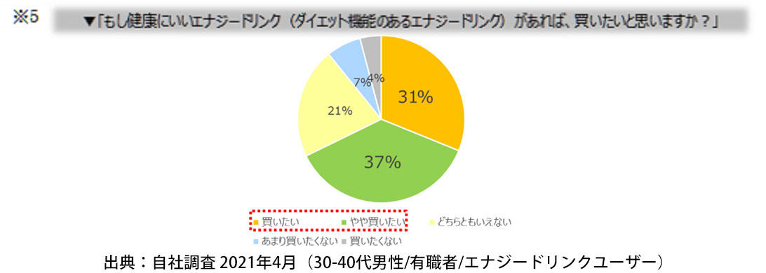 ※5 「もし健康にいいエナジードリンク(ダイエット機能のあるエナジードリンク)があれば、買いたいと思いますか?」