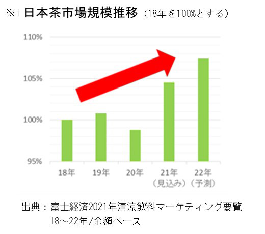 日本茶市場規模推移(18年を100%とする)