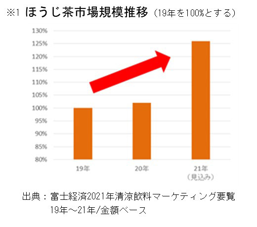 ほうじ茶市場規模推移(19年を100%とする)