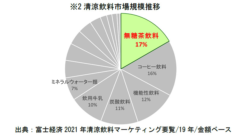 ※2清涼飲料市場規模推移 出典:富士経済2021年清涼飲料マーケティング要覧/19年/金額ベース
