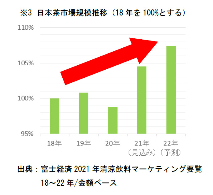 ※3 日本茶市場規模推移(18年を100%とする) 出典:富士経済2021年清涼飲料マーケティング要覧18~22年/金額ベース