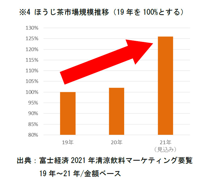 ※4 ほうじ茶市場規模推移(19年を100%とする) 出典:富士経済2021年清涼飲料マーケティング要覧19年~21年/金額ベース