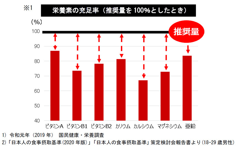 ※1 栄養素の充足率(推奨量を100%としたとき)