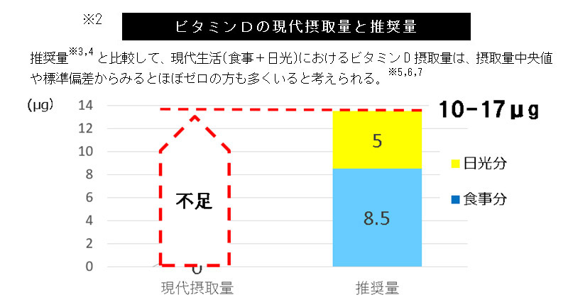 ※2 ビタミンDの現代摂取量と推奨量