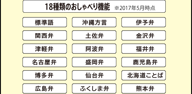 「18種類のおしゃべり機能」標準語、沖縄方言、伊予弁、関西弁、土佐弁、金沢弁、津軽弁、阿波弁、福井弁、名古屋弁、盛岡弁、鹿児島弁、博多弁、仙台弁、北海道ことば、広島弁、ふくしま弁、熊本弁