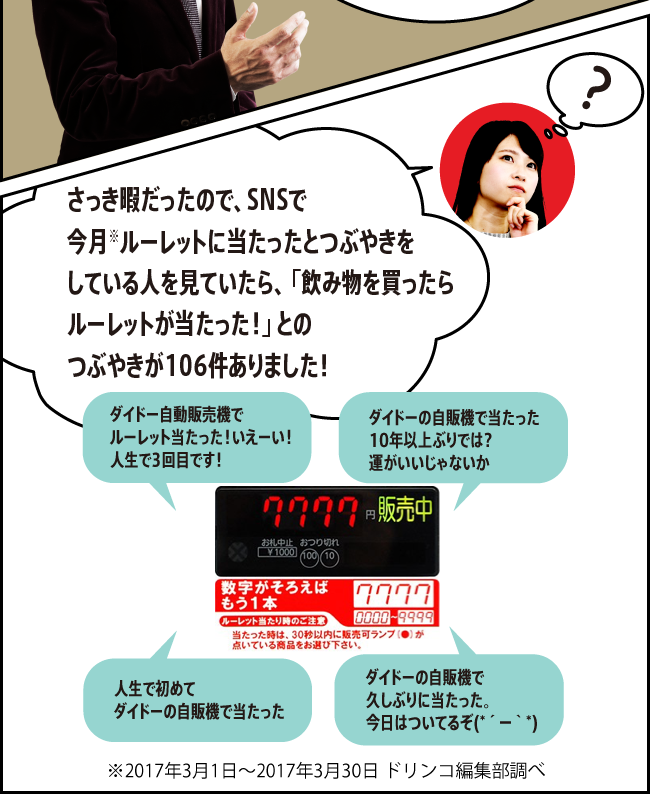 「さっき暇だったので、SNSで今月※ルーレットに当たったとつぶやきをしている人を見ていたら、「飲み物を買ったらルーレットが当たった！」とのつぶやきが106件ありました！」※2017年3月1日～2017年3月30日 ドリンコ編集部調べ