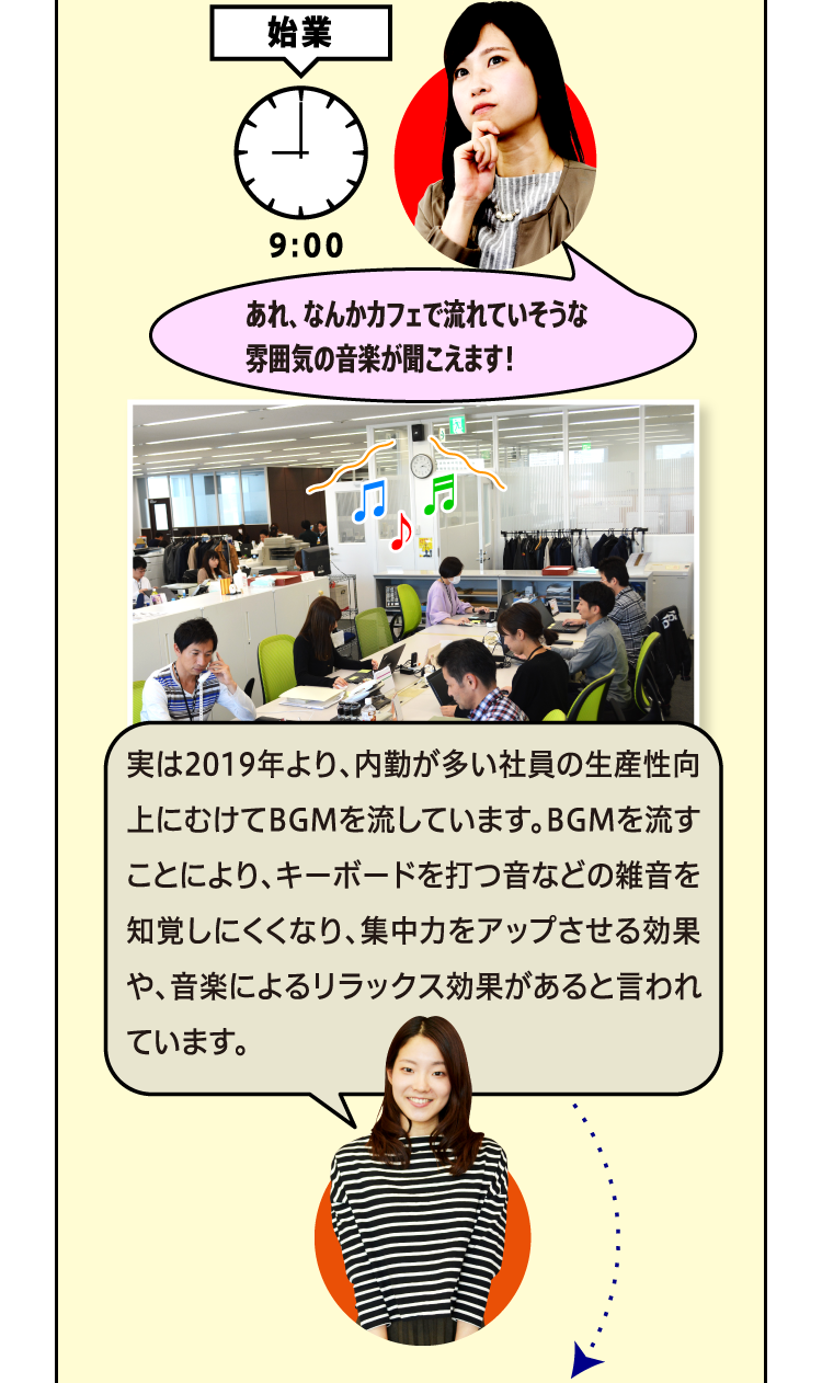 始業 あれ、なんかカフェで流れていそうな雰囲気の音楽が聞こえます！ 実は2019年より、内勤が多い社員の生産性向上にむけてBGMを流しています。BGMを流すことにより、キーボードを打つ音などの雑音を知覚しにくくなり、集中力をアップさせる効果や、音楽によるリラックス効果があると言われています。