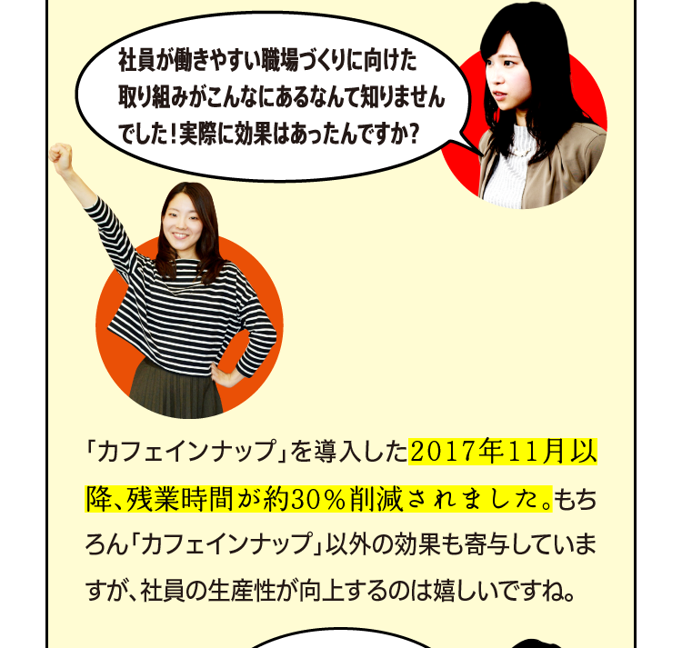 社員が働きやすい職場づくりに向けた取り組みがこんなにあるなんて知りませんでした！実際に効果はあったんですか？ 「カフェインナップ」を導入した2017年11月以降、残業時間が約25％削減されました。もちろん「カフェインナップ」以外の効果も寄与していますが、社員の生産性が向上するのは嬉しいですね。